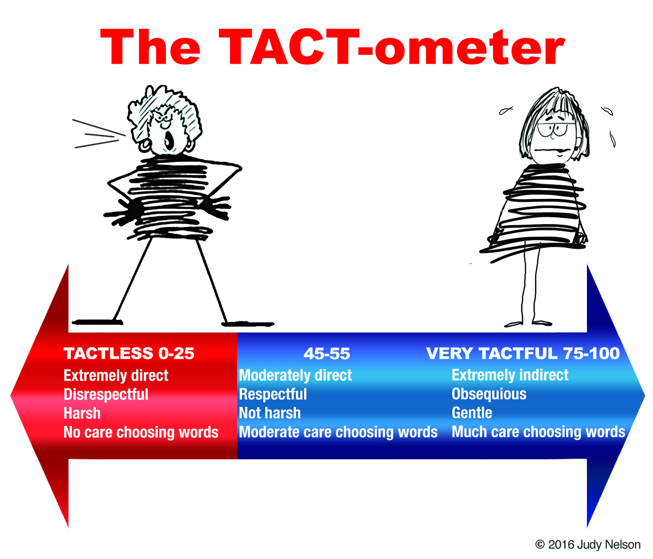 What s Your TACT ometer Reading 