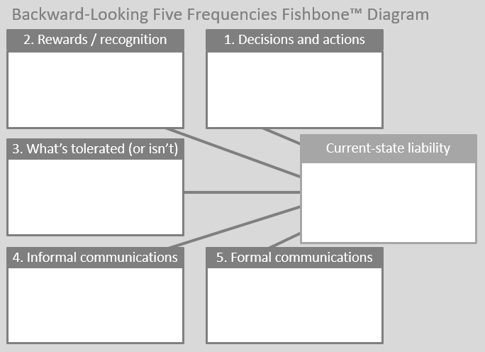Backward-Looking Five Frequencies Fishbone Diagram