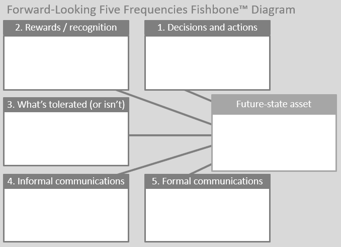 Forward-Looking Five Frequencies Fishbone Diagram