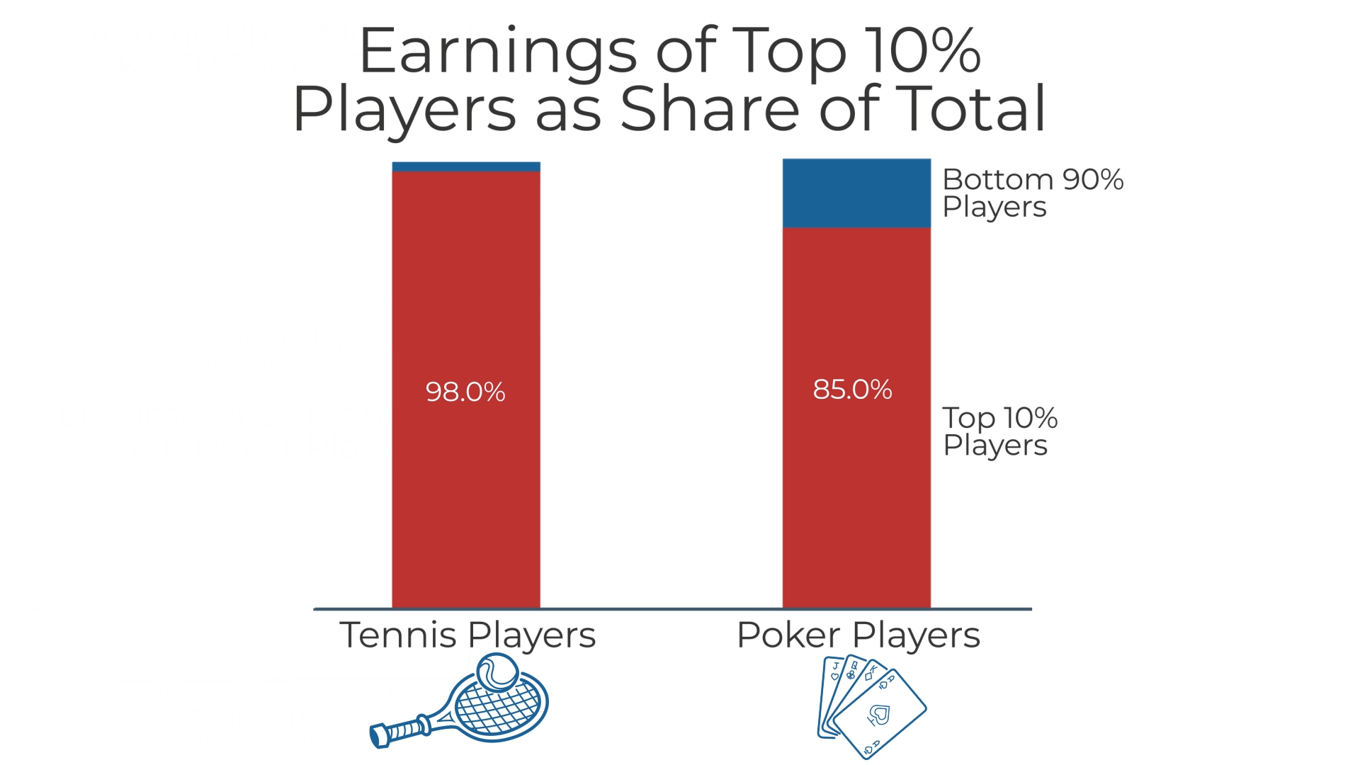 earnings of top 10% of players